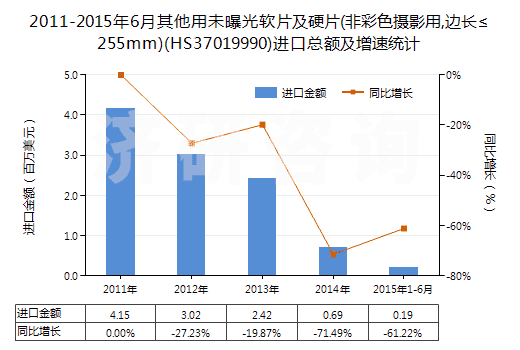 2011-2015年6月其他用未曝光軟片及硬片(非彩色攝影用,邊長≤255mm)(HS37019990)進(jìn)口總額及增速統(tǒng)計(jì)